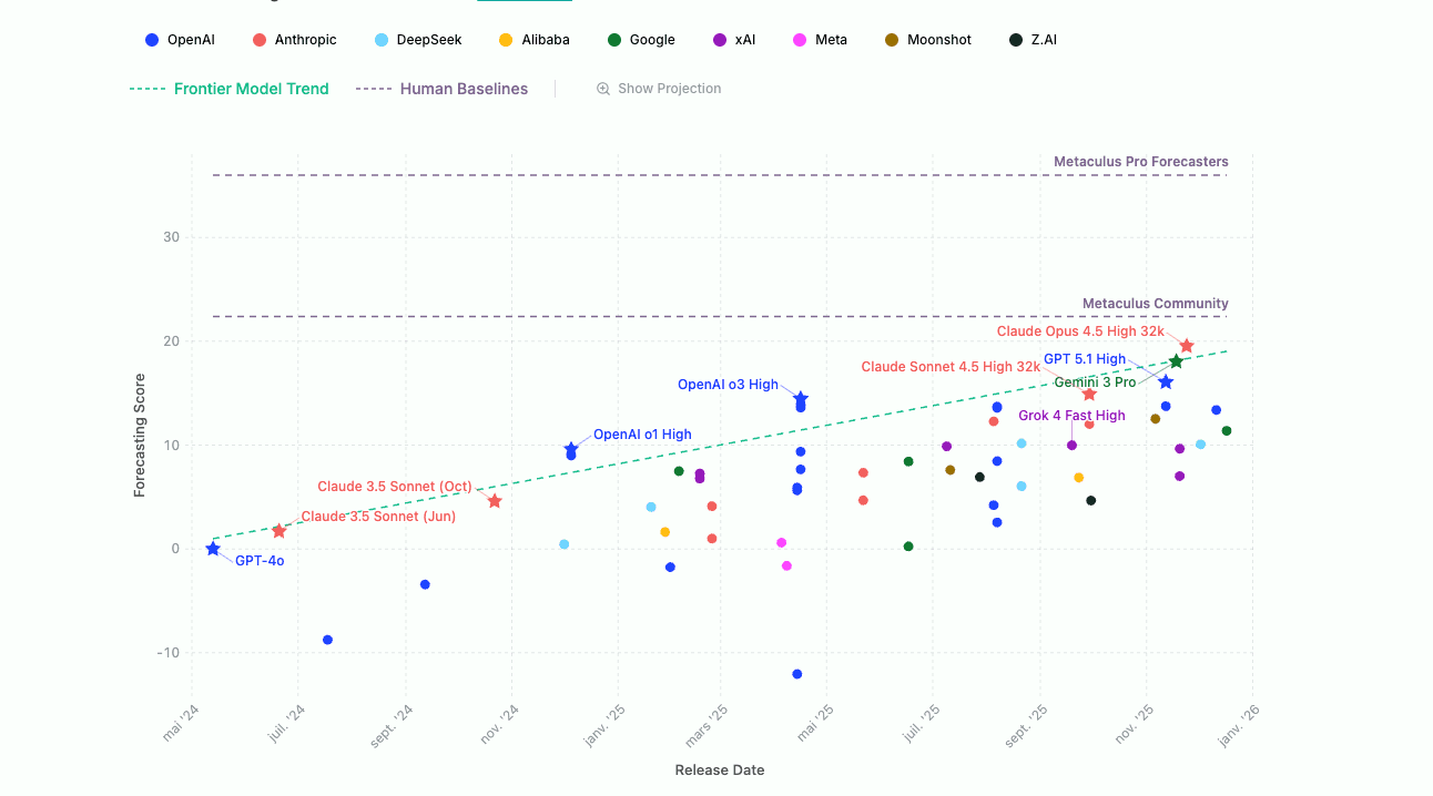 Performance de prévision des modèles IA dans le temps