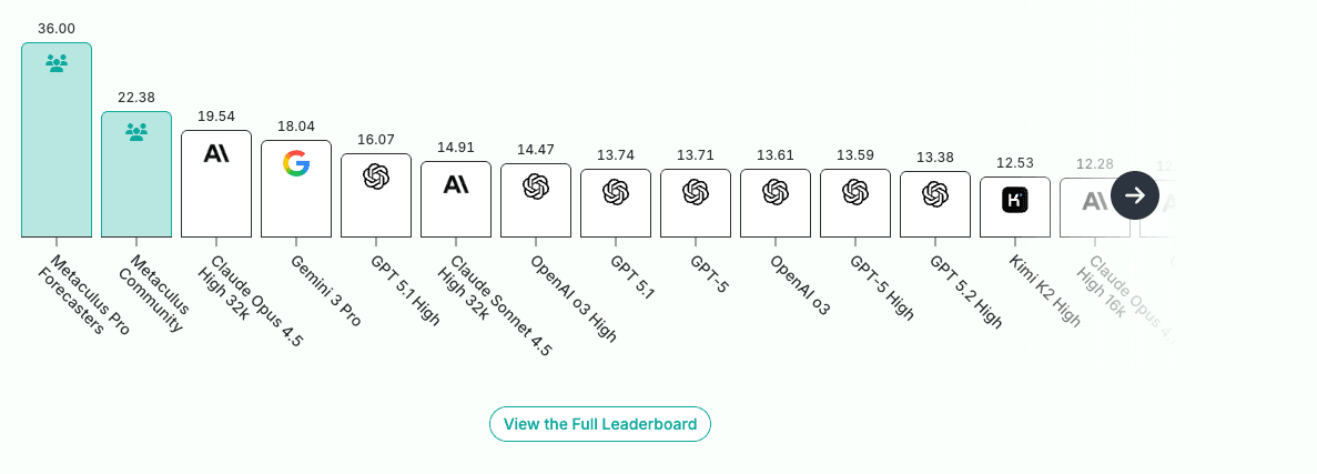 Classement des modèles IA par score de prévision
